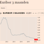 Euribor 3 maands ontwikkeling 5 jaar