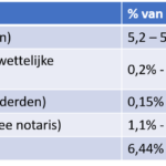 Tabel samenvatting Notariskosten Frankrijk