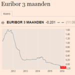 grafiek-euribor-10 jaar