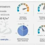 Gironde prijsontwikkeling appartementen 8-2020