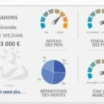 Gironde prijsontwikkeling huizen 8-2020