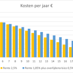 Hypotheek voor Spanje kosten overlijdensrisicoverzekering