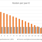 Hypotheek voor Spanje vergelijking hypotheek offerte