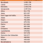 Tabel gemiddelde koopprijs Spanje 2e kwartaal 2023