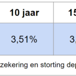 Hypotheekrente Frankrijk lokale Franse bank